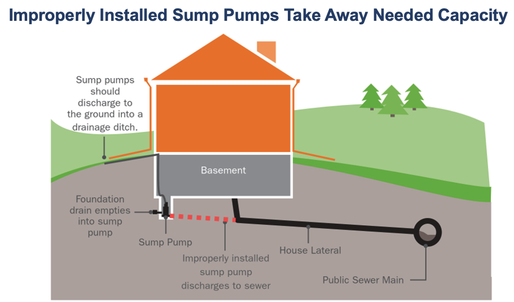 Sump pump diagram